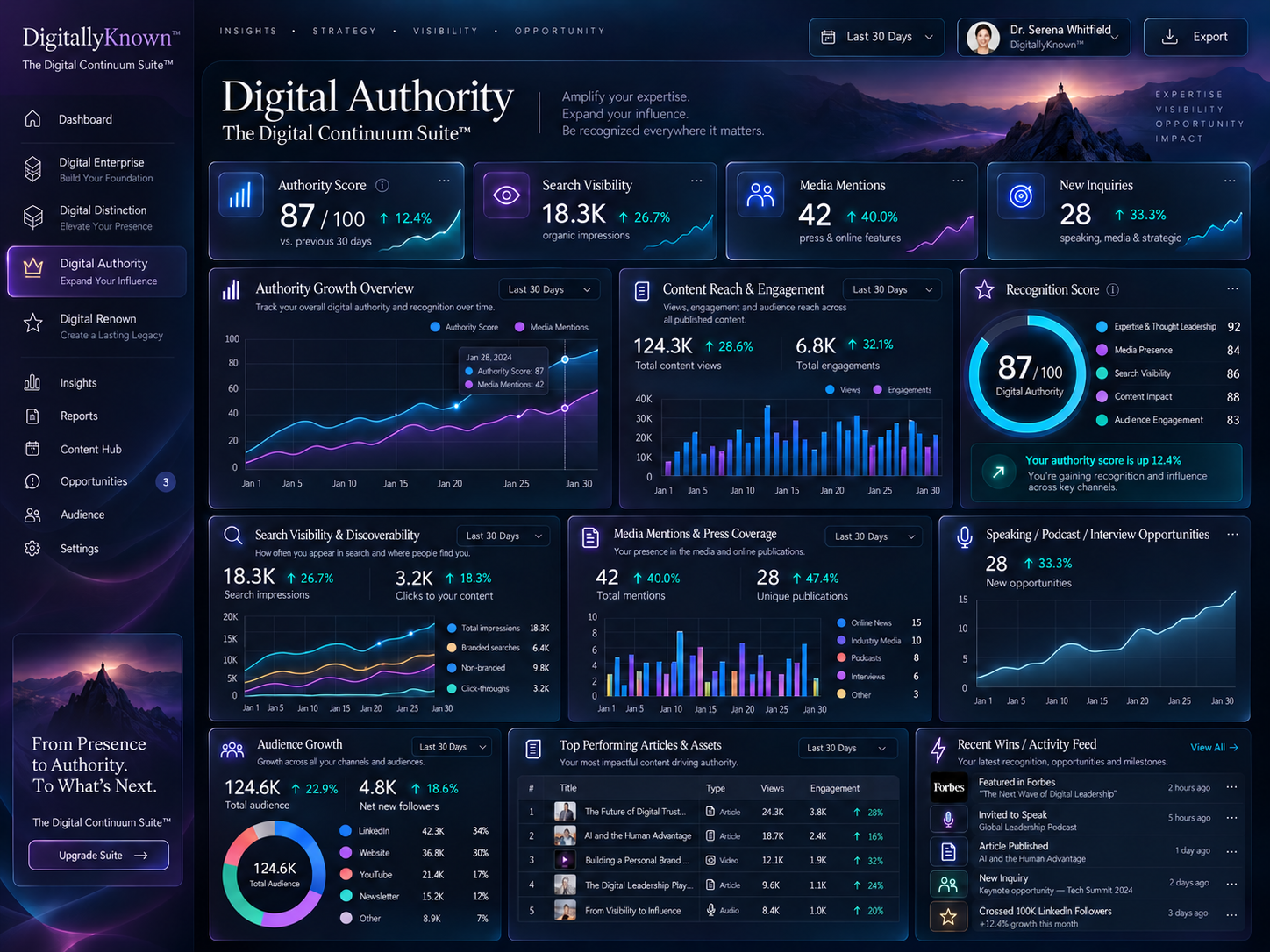 Illustrative Digital Authority dashboard with sample authority score, mentions, audience growth and opportunities