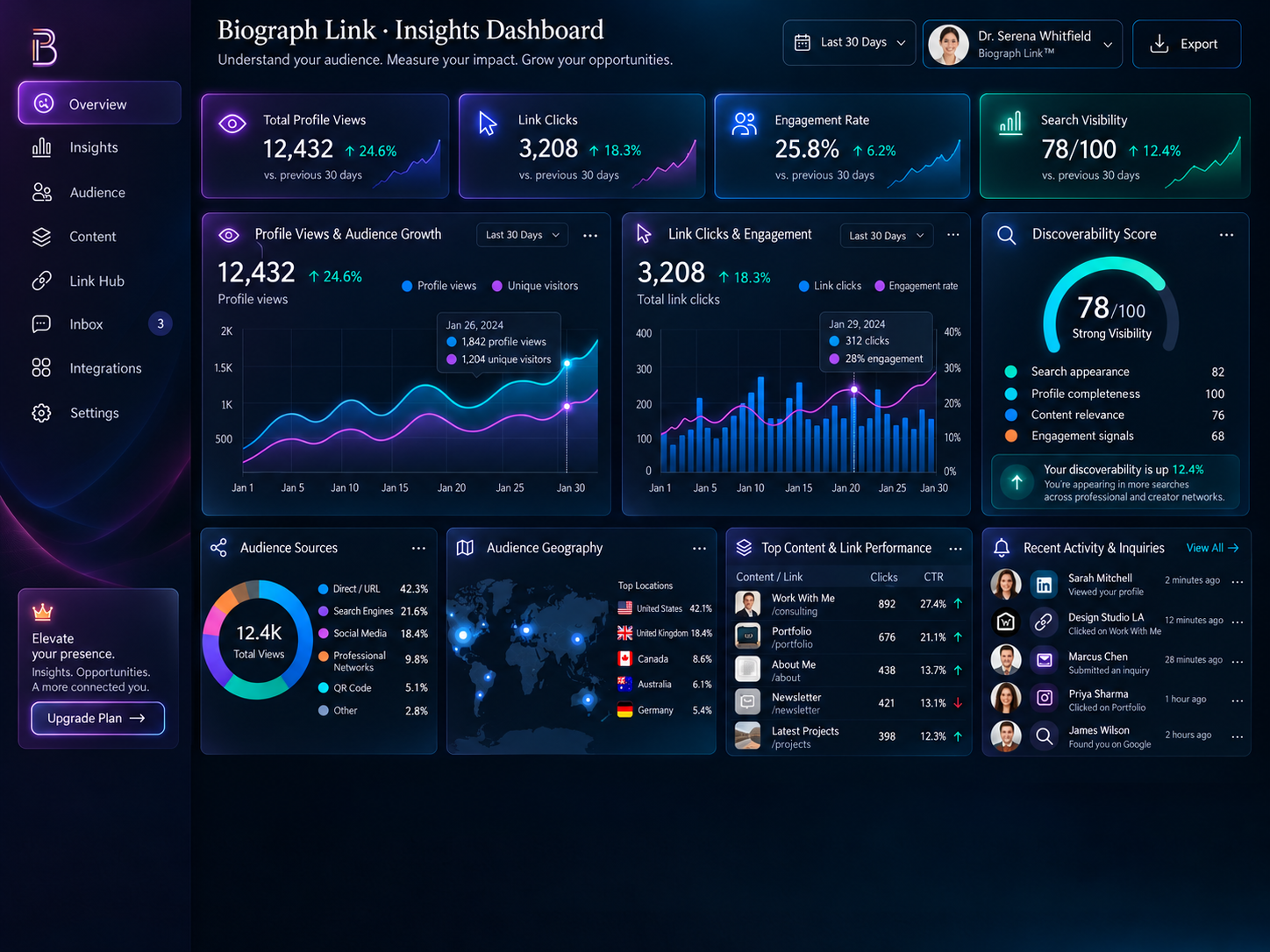 Illustrative Biograph Link analytics with sample audience growth, content, traffic sources, profile views and search visibility