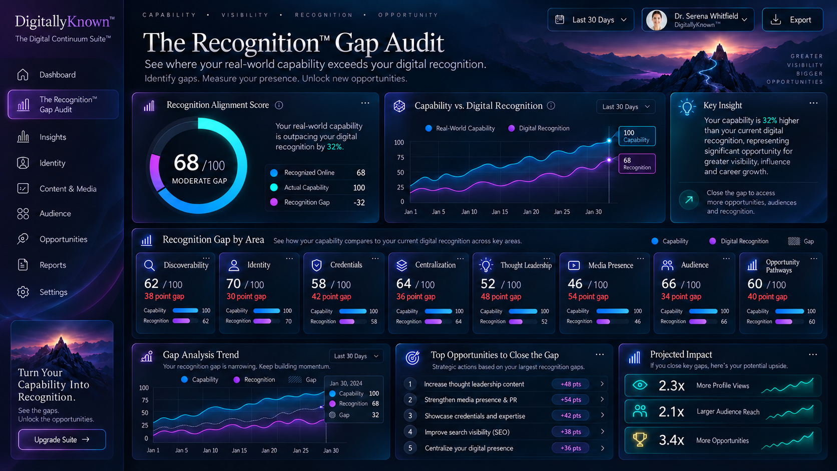 Illustrative Recognition Gap Audit with capability versus recognition comparisons and sample scores